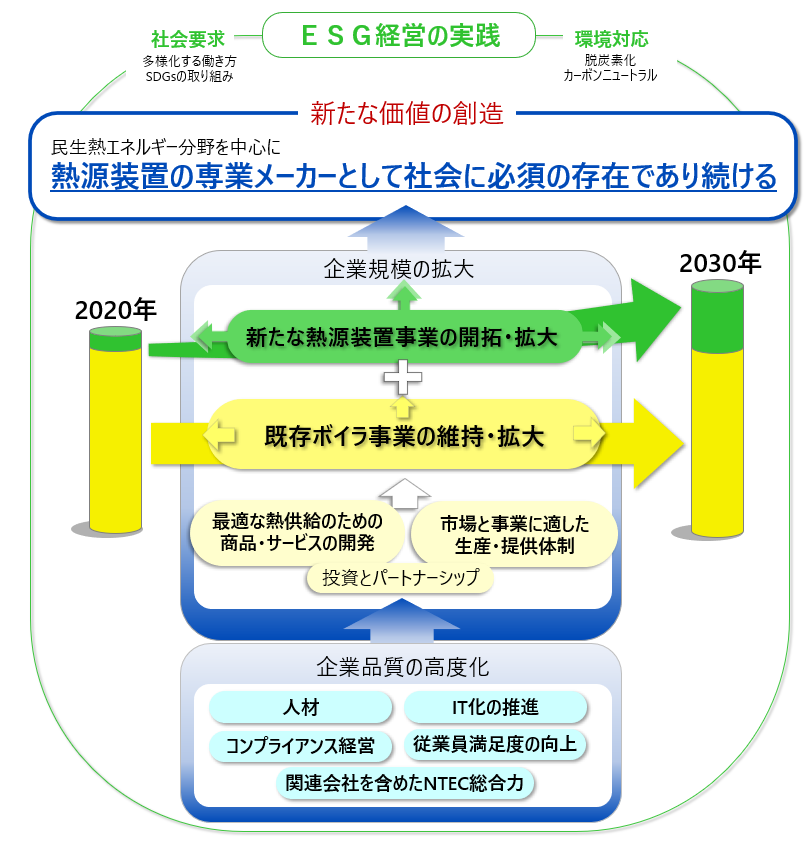 長期ビジョン（NTEC Vision2030） 