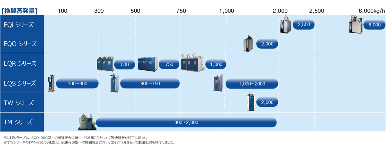 換算蒸発量