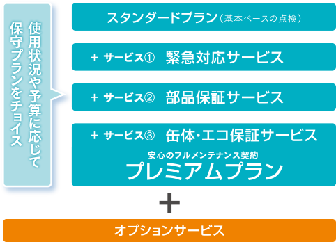 使用状況や予算に応じて保守プランをチョイス