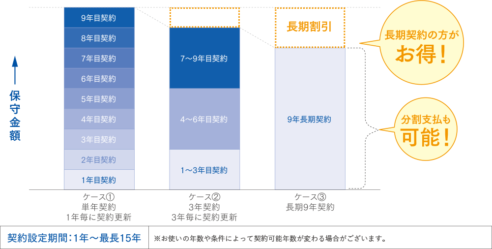 長期契約の方がお得！分割支払も可能！