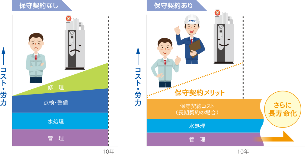 コストを労力を低減、さらに長寿命化