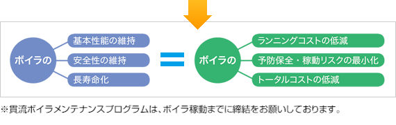 ボイラの基本機能の維持・安全性の維持・長寿命化、ボイラのランニングコストの低減・予防保全・稼働リスクの最小化・トータルコストの低減。※ＩＨＩ貫流ボイラメンテナンスプログラムは、ボイラ稼動までに締結をお願いしております。