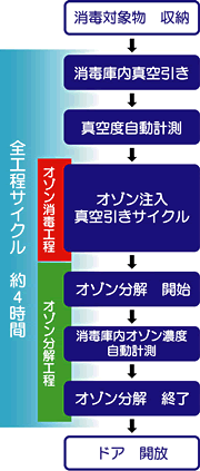 全工程サイクル　約4時間