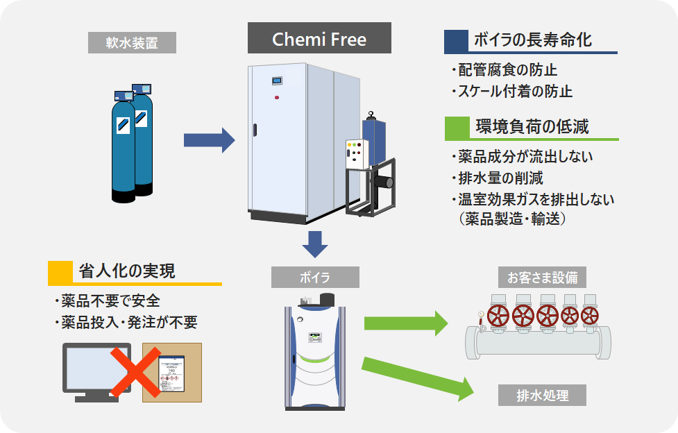 Chemi Freeの特徴