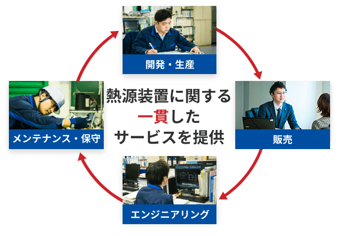 事業内容・経営戦略｜BUSINESS｜日本サーモエナー新卒採用情報